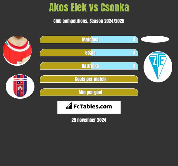 Akos Elek vs Csonka h2h player stats