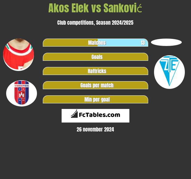 Akos Elek vs Sanković h2h player stats