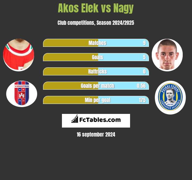 Akos Elek vs Nagy h2h player stats