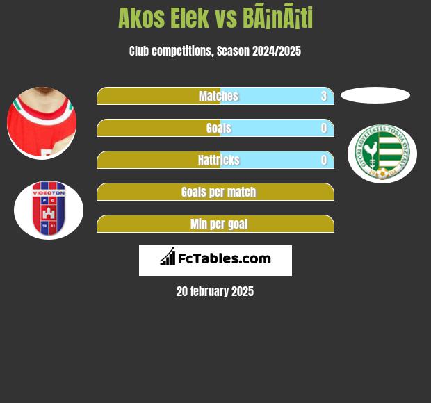 Akos Elek vs BÃ¡nÃ¡ti h2h player stats