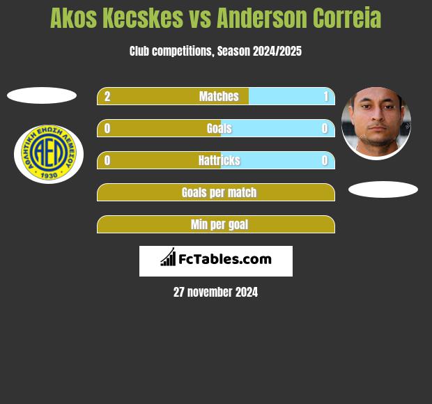 Akos Kecskes vs Anderson Correia h2h player stats