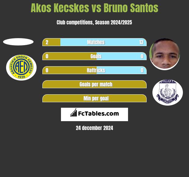 Akos Kecskes vs Bruno Santos h2h player stats