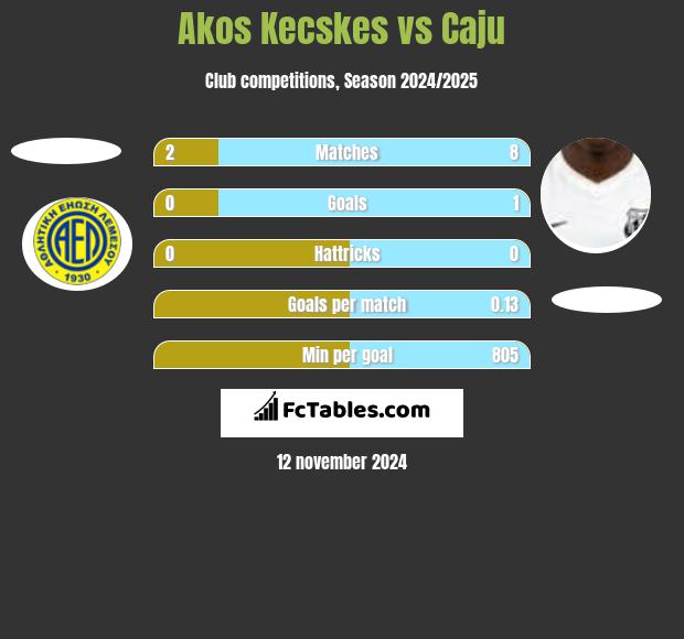 Akos Kecskes vs Caju h2h player stats