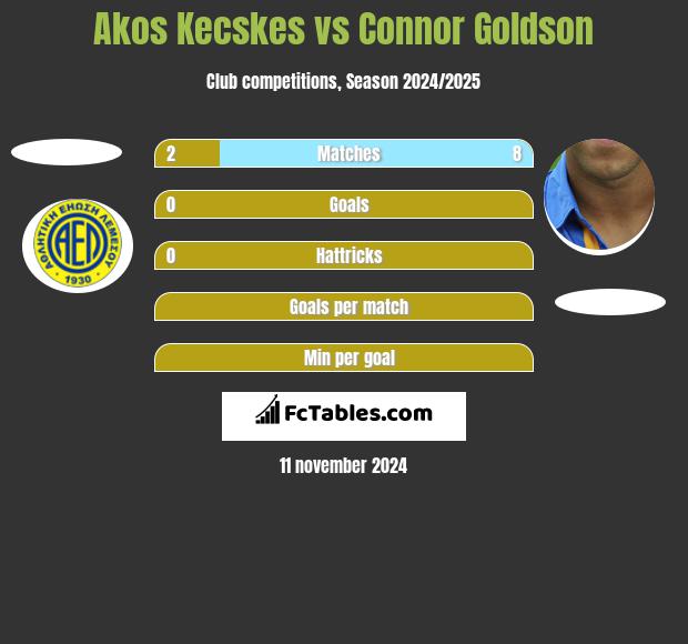 Akos Kecskes vs Connor Goldson h2h player stats