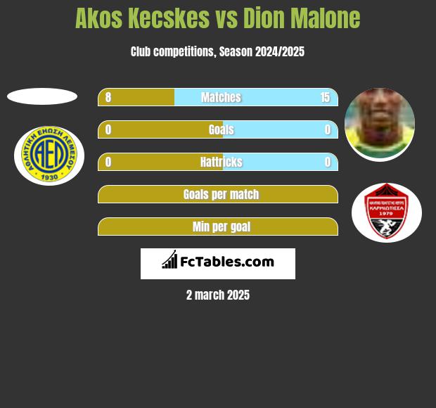 Akos Kecskes vs Dion Malone h2h player stats