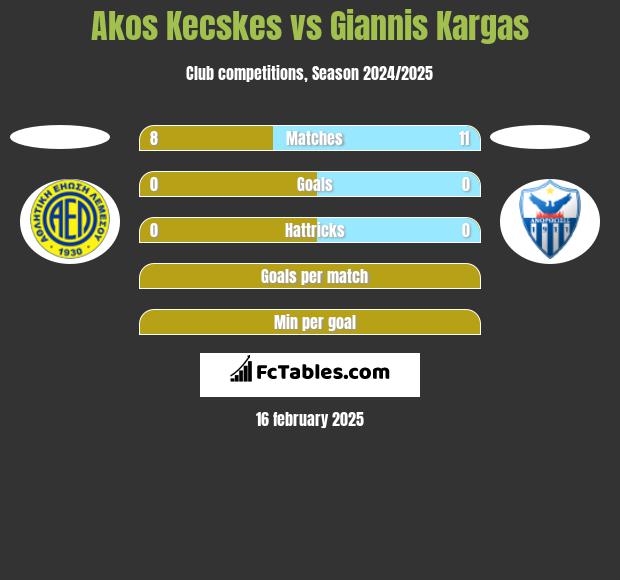 Akos Kecskes vs Giannis Kargas h2h player stats