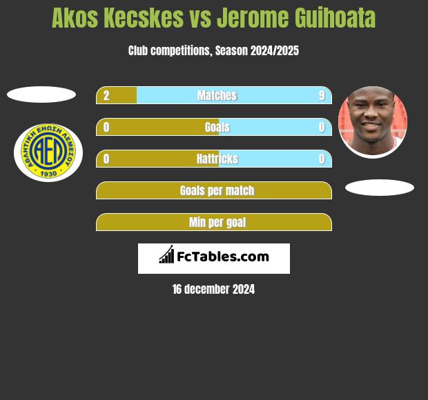 Akos Kecskes vs Jerome Guihoata h2h player stats