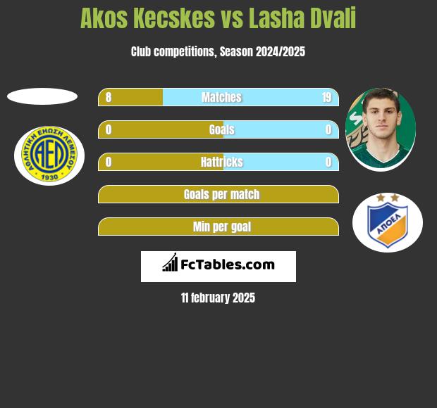 Akos Kecskes vs Lasza Dwali h2h player stats