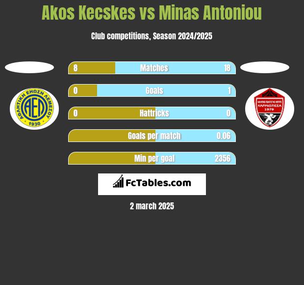 Akos Kecskes vs Minas Antoniou h2h player stats