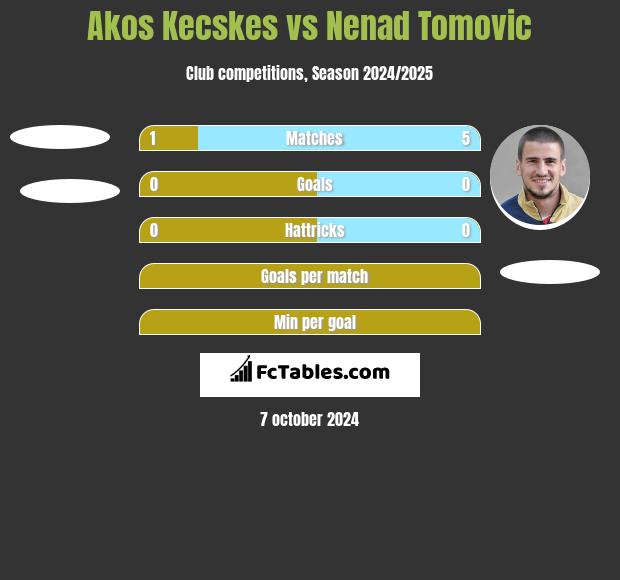 Akos Kecskes vs Nenad Tomovic h2h player stats