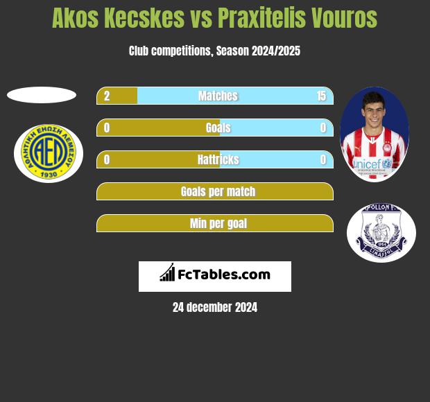 Akos Kecskes vs Praxitelis Vouros h2h player stats