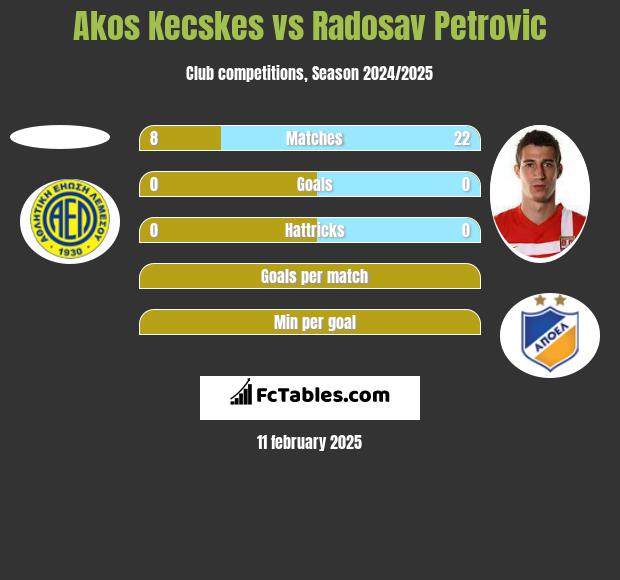 Akos Kecskes vs Radosav Petrović h2h player stats