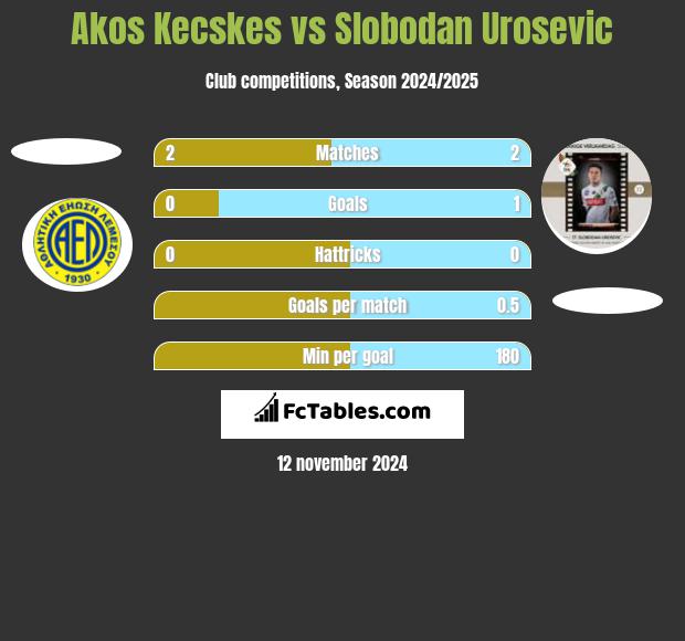 Akos Kecskes vs Slobodan Urosevic h2h player stats