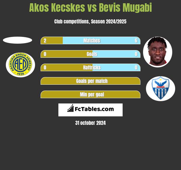 Akos Kecskes vs Bevis Mugabi h2h player stats