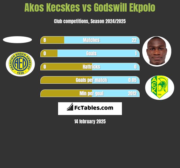 Akos Kecskes vs Godswill Ekpolo h2h player stats