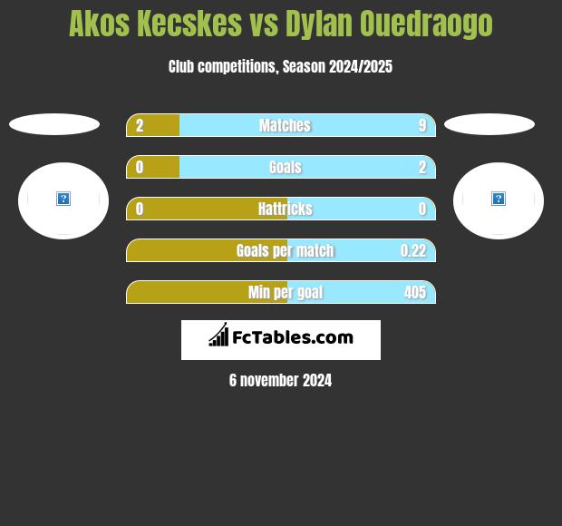 Akos Kecskes vs Dylan Ouedraogo h2h player stats