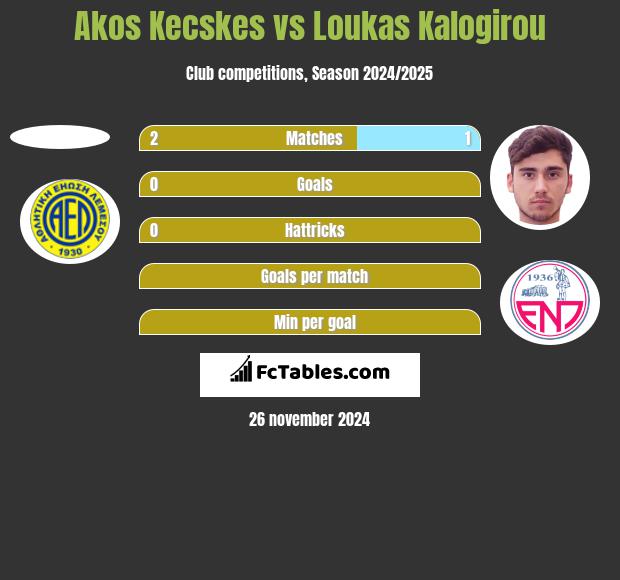 Akos Kecskes vs Loukas Kalogirou h2h player stats