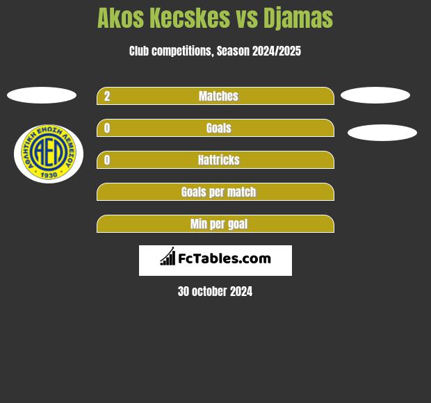 Akos Kecskes vs Djamas h2h player stats