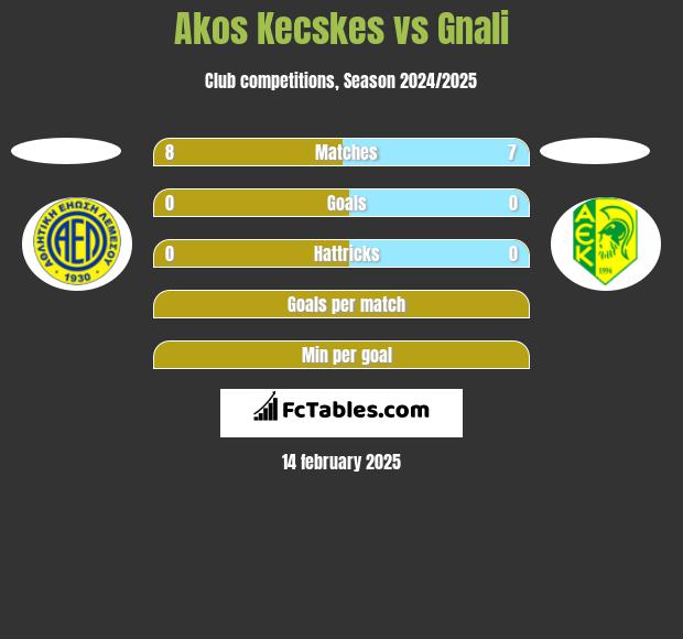 Akos Kecskes vs Gnali h2h player stats