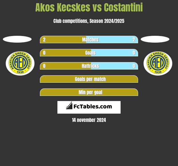 Akos Kecskes vs Costantini h2h player stats