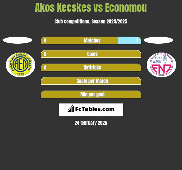 Akos Kecskes vs Economou h2h player stats