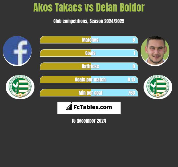 Akos Takacs vs Deian Boldor h2h player stats