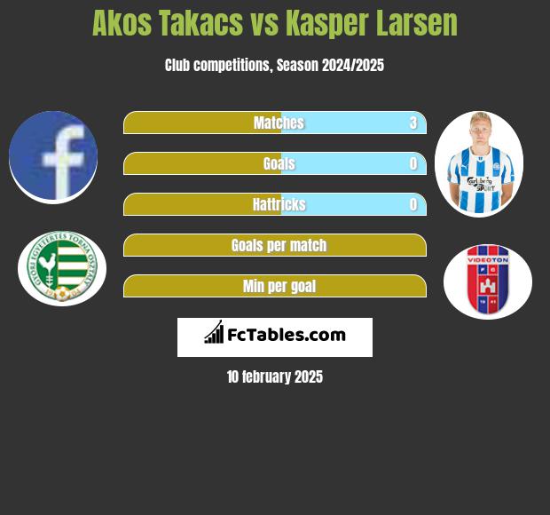 Akos Takacs vs Kasper Larsen h2h player stats