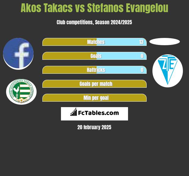 Akos Takacs vs Stefanos Evangelou h2h player stats