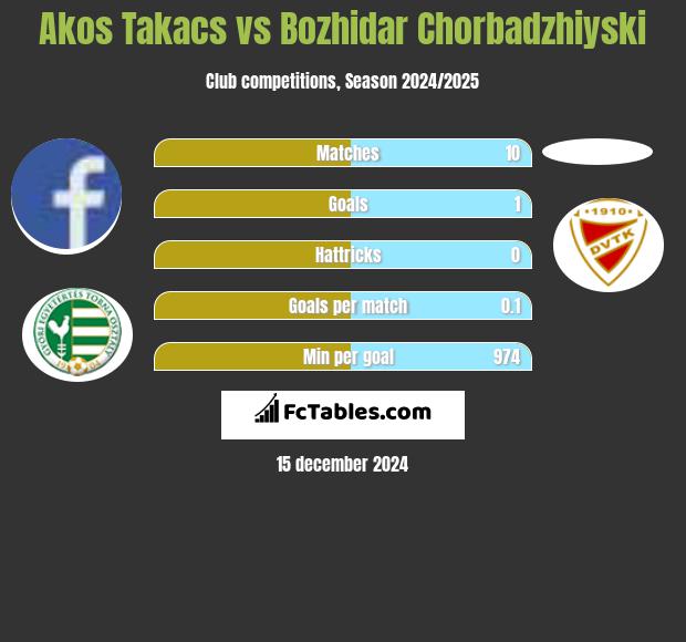 Akos Takacs vs Bozhidar Chorbadzhiyski h2h player stats