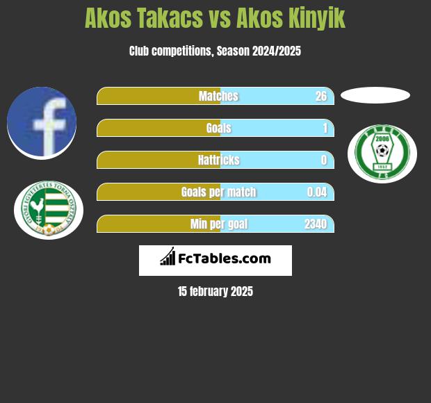 Akos Takacs vs Akos Kinyik h2h player stats