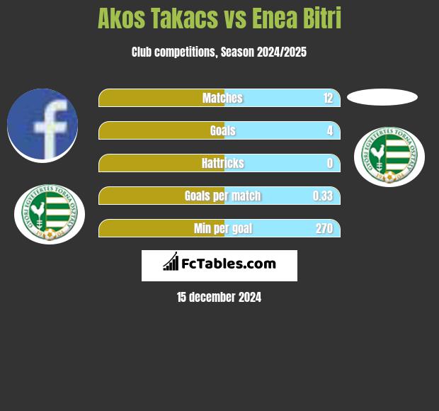 Akos Takacs vs Enea Bitri h2h player stats