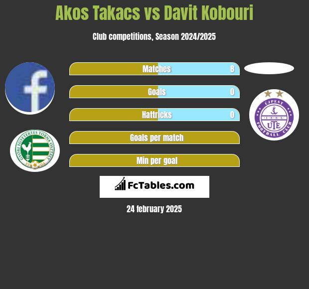 Akos Takacs vs Davit Kobouri h2h player stats