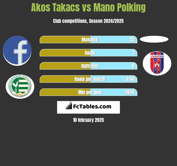 Akos Takacs vs Mano Polking h2h player stats