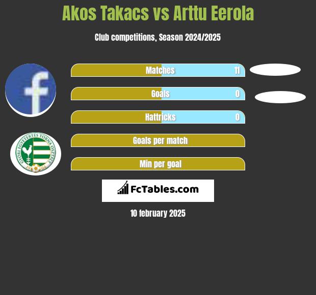 Akos Takacs vs Arttu Eerola h2h player stats