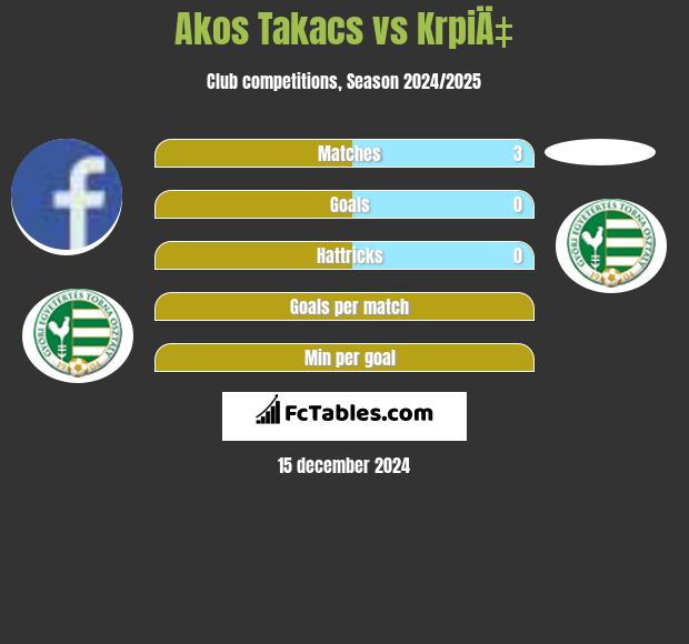 Akos Takacs vs KrpiÄ‡ h2h player stats