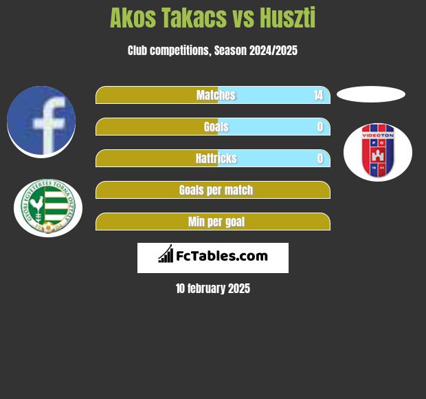 Akos Takacs vs Huszti h2h player stats