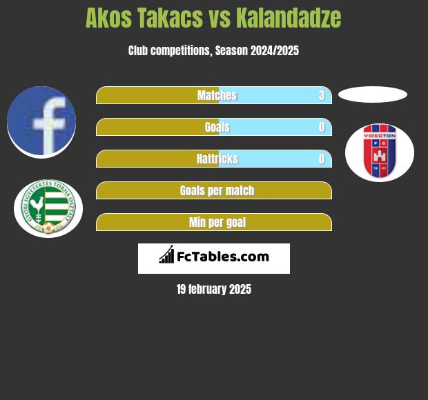 Akos Takacs vs Kalandadze h2h player stats