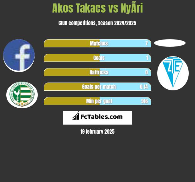 Akos Takacs vs NyÃ­ri h2h player stats