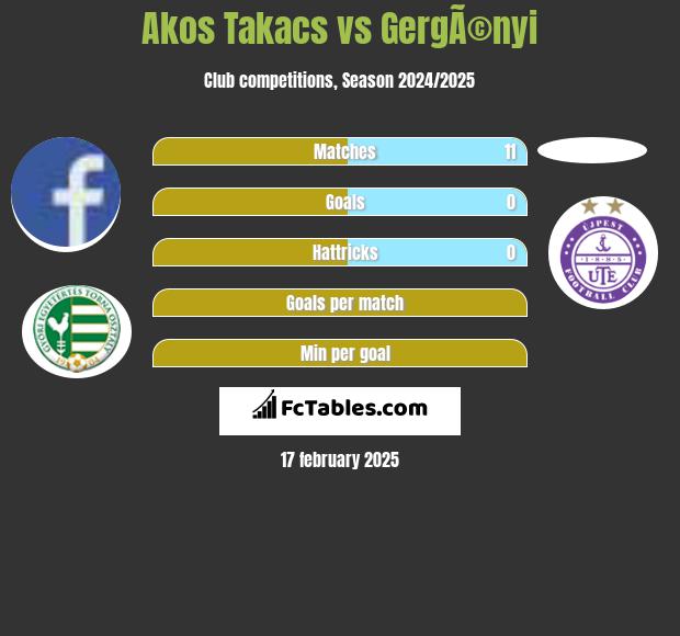 Akos Takacs vs GergÃ©nyi h2h player stats