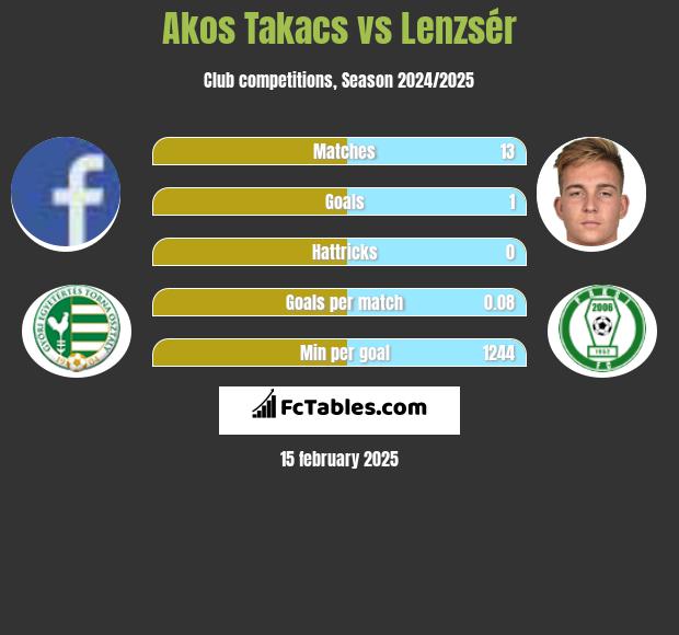 Akos Takacs vs Lenzsér h2h player stats