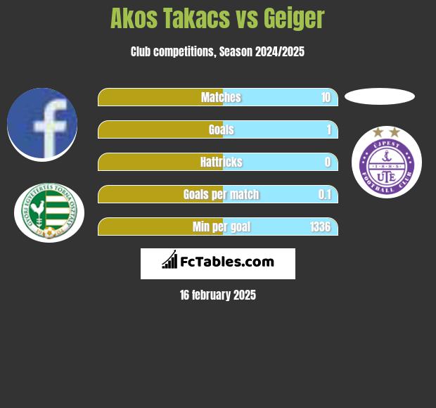 Akos Takacs vs Geiger h2h player stats