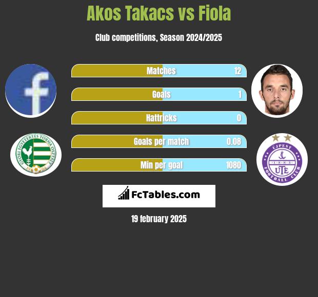 Akos Takacs vs Fiola h2h player stats