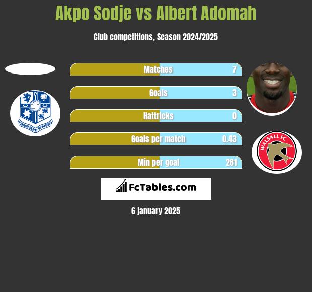 Akpo Sodje vs Albert Adomah h2h player stats