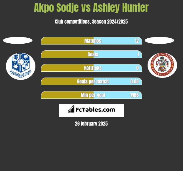 Akpo Sodje vs Ashley Hunter h2h player stats