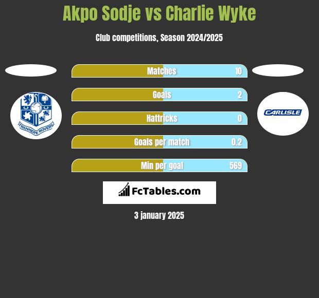 Akpo Sodje vs Charlie Wyke h2h player stats