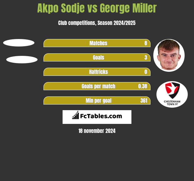 Akpo Sodje vs George Miller h2h player stats