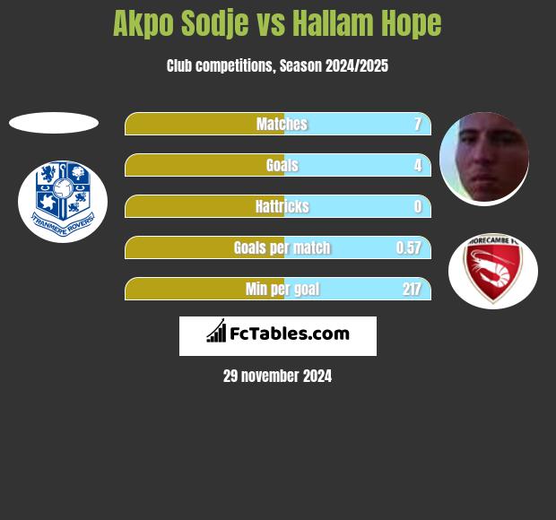 Akpo Sodje vs Hallam Hope h2h player stats