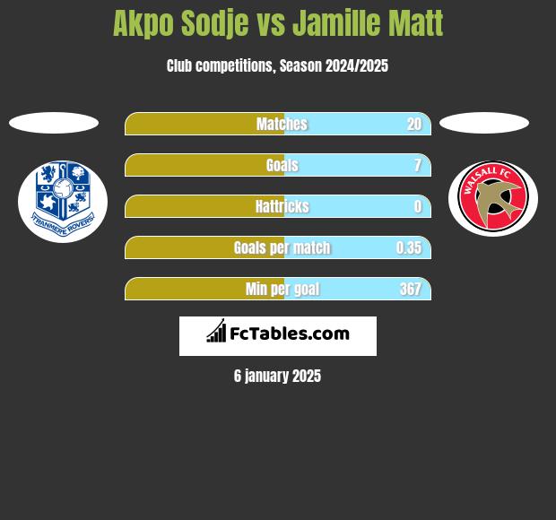 Akpo Sodje vs Jamille Matt h2h player stats