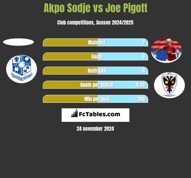 Akpo Sodje vs Joe Pigott h2h player stats