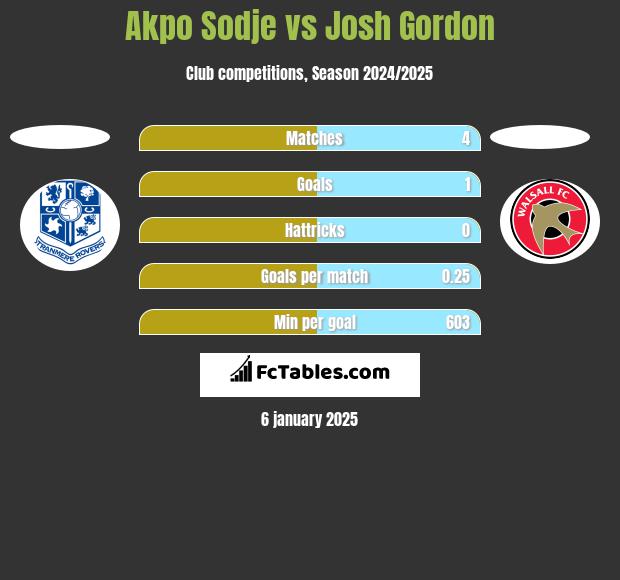 Akpo Sodje vs Josh Gordon h2h player stats